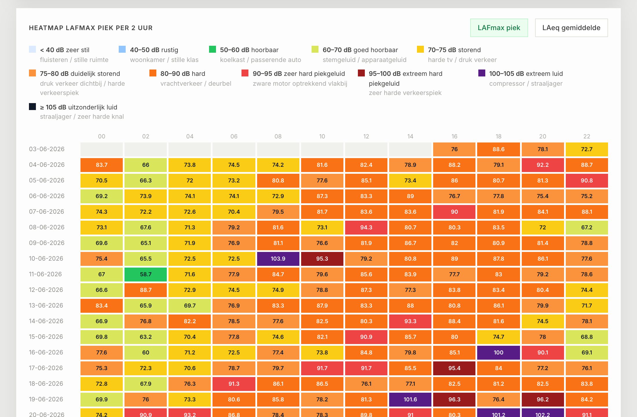 De publieke geluidsanalyse: een heatmap van geluidsniveaus per 2 uur met legenda van stil tot uitzonderlijk luid